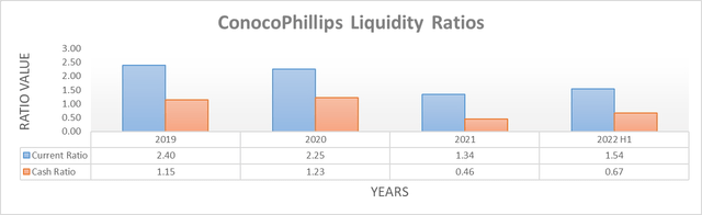 ConocoPhillips Liquidity Ratios