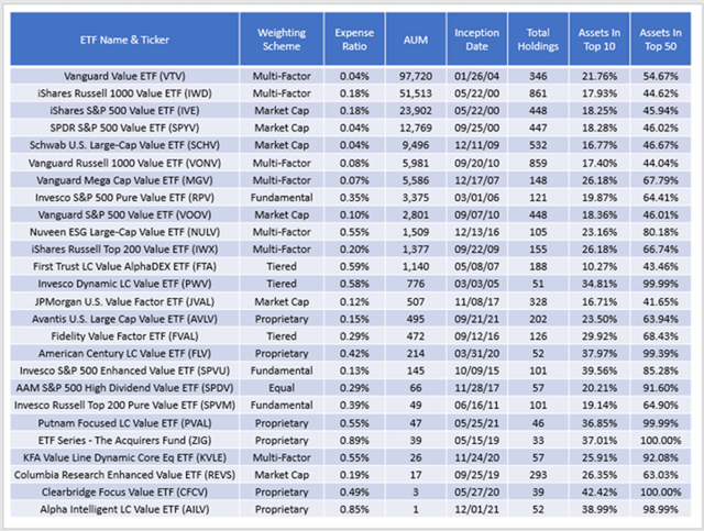 Large Value ETFs General Information