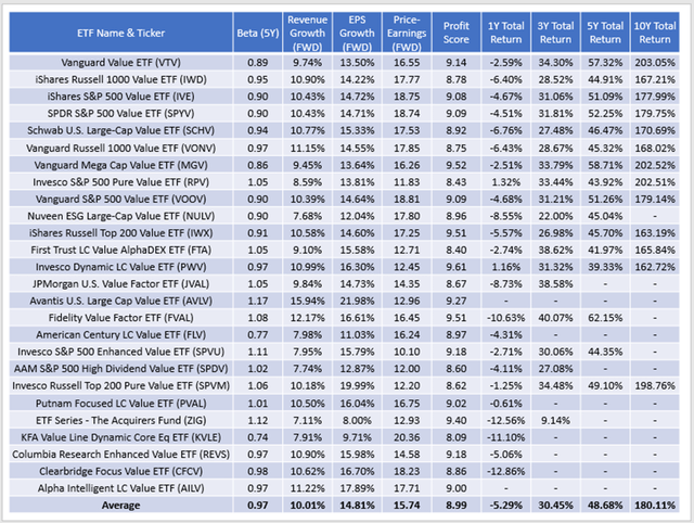 Large Value ETF Fundamentals