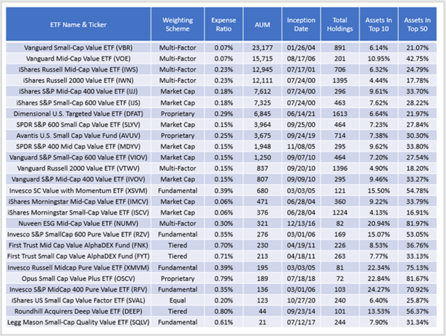 Small and Mid Cap Value ETF General Information