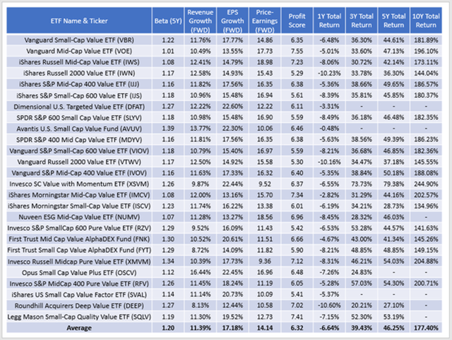 Small and Mid-Cap Value ETF Fundamentals