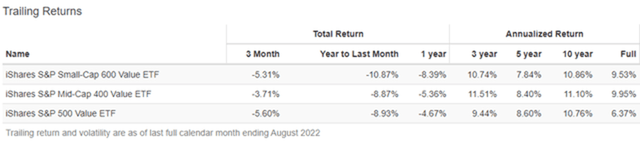 Value ETF Performances