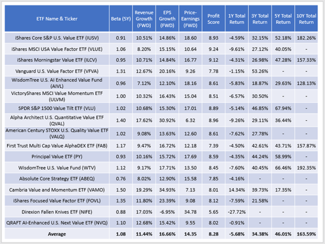 All-Cap Value ETF Fundamentals