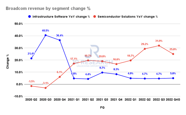 Broadcom revenue by segment change %