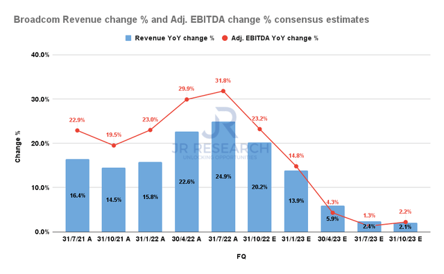 Broadcom revenue change % and adjusted EBITDA change % consensus estimates