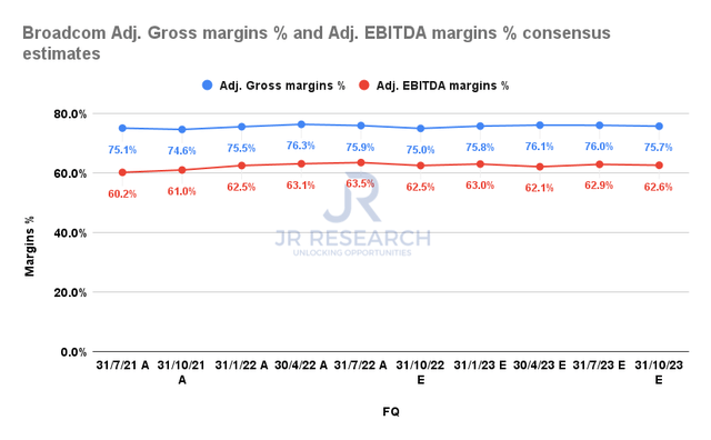 Broadcom adjusted gross margins % and adjusted EBITDA margins % consensus estimates