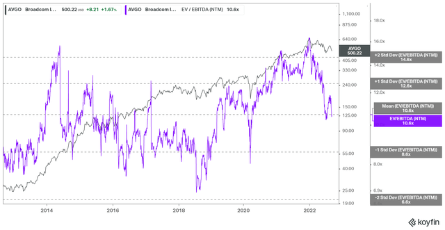 AVGO EV/NTM EBITDA valuation trend