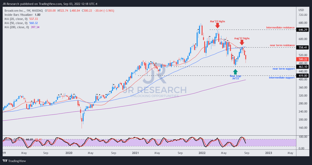 AVGO price chart (weekly)