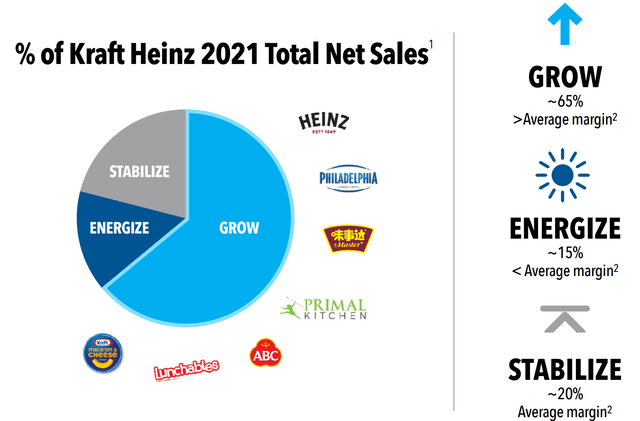 Kraft Heinz net sales, Kraft Heinz stock