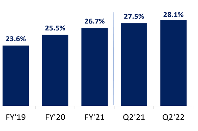 Gross Margin