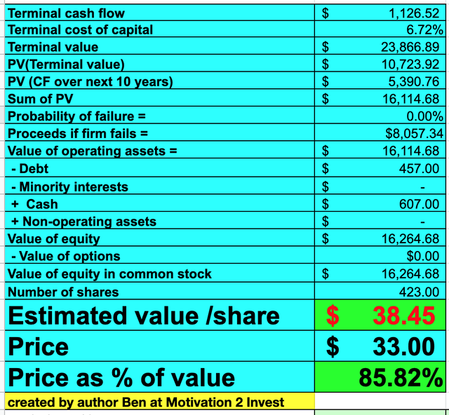 Chewy stock valuation 2