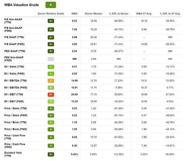 WBA valuation