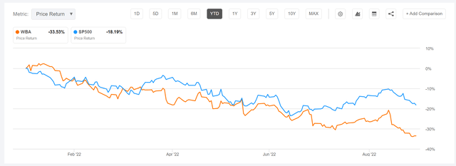 WBA vs SPX YTD 2022