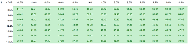 WBA valuation sensitivity table