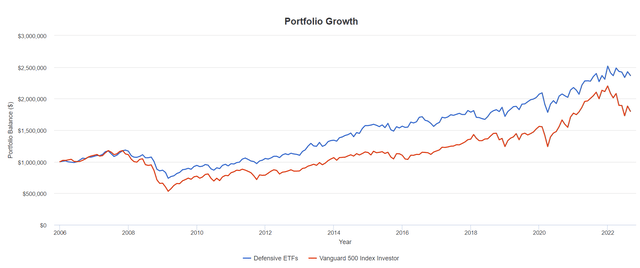 Defensive retirement ETFs