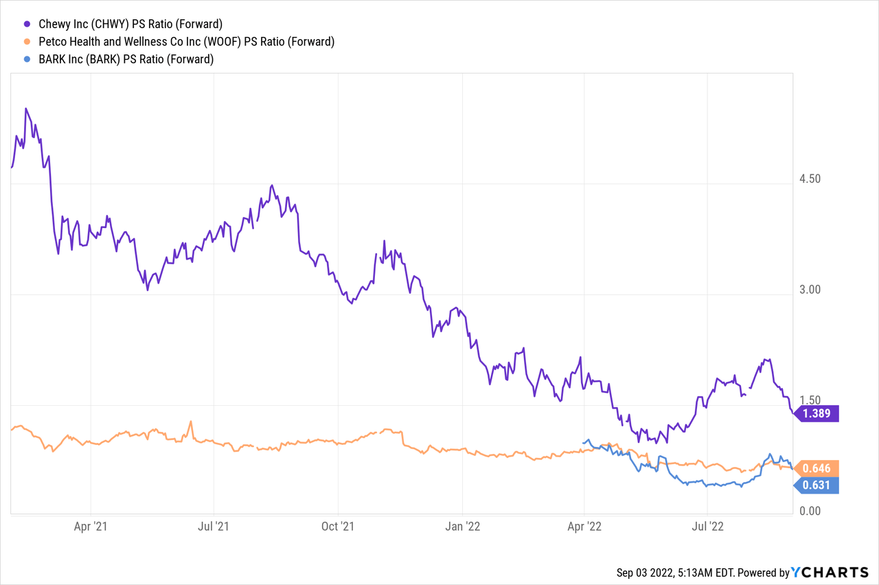 CHWY PS Forward Ratio 