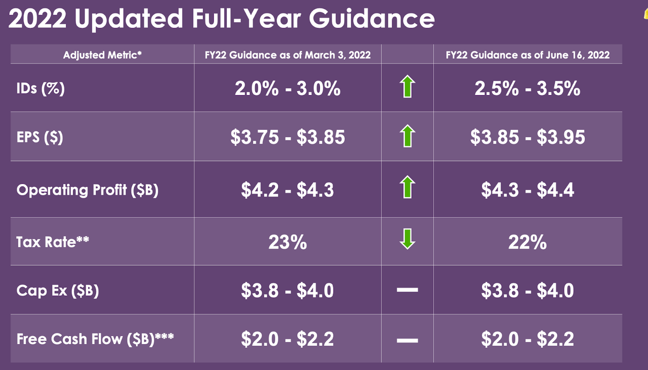 Kroger 2022 guidance