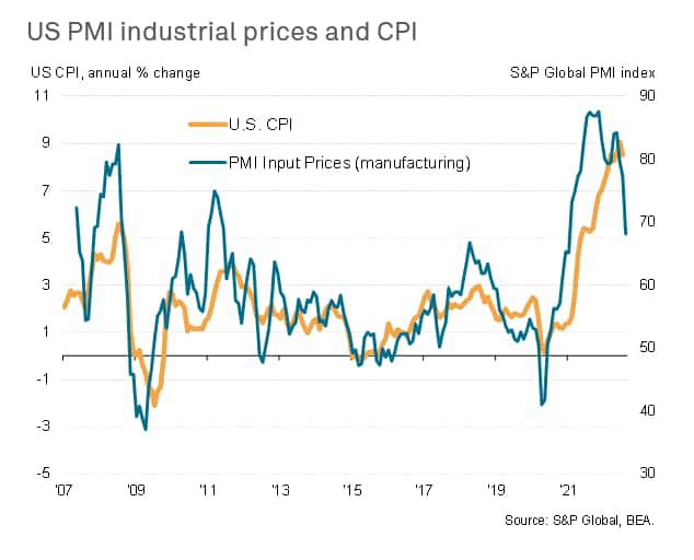 U.S. manufacturing reports output loss, but supply chain delays, price