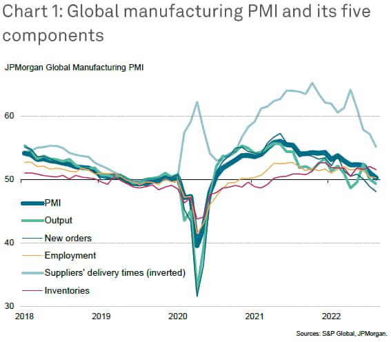 Global manufacturing PMI at 26-month low
