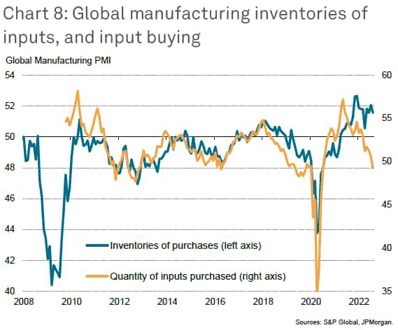 Global manufacturing PMI at 26-month low