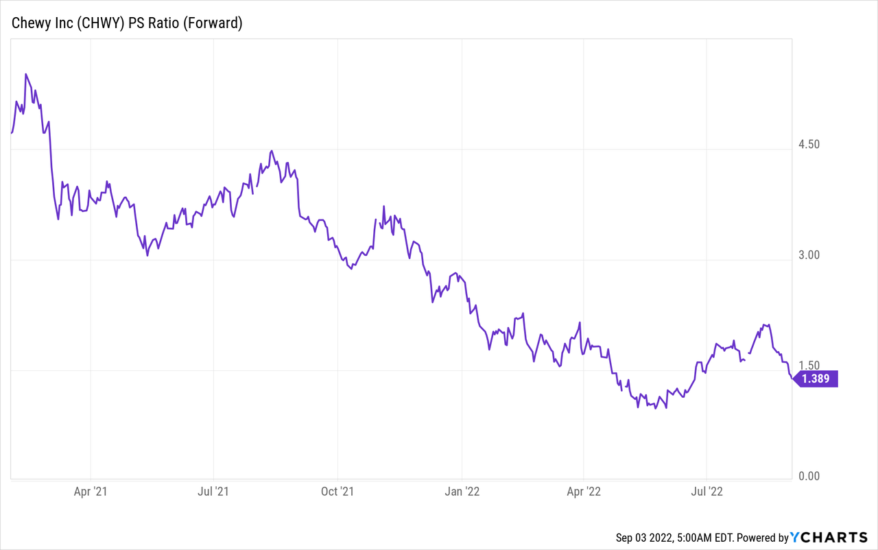 Chewy Stock Investors Are Barking Up The Right Tree (NYSECHWY