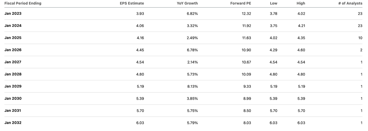 Kroger consensus estimates