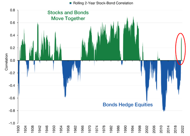 Correlation (Stocks and Bonds)