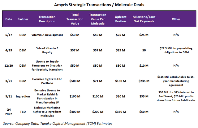 Past and current strategic transactions