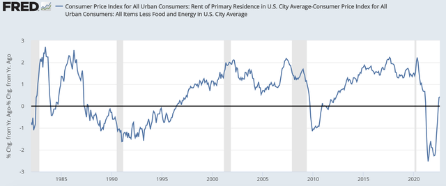 rental vs overall inflation