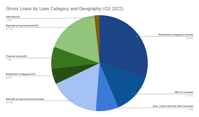 TD gross loans US Canada