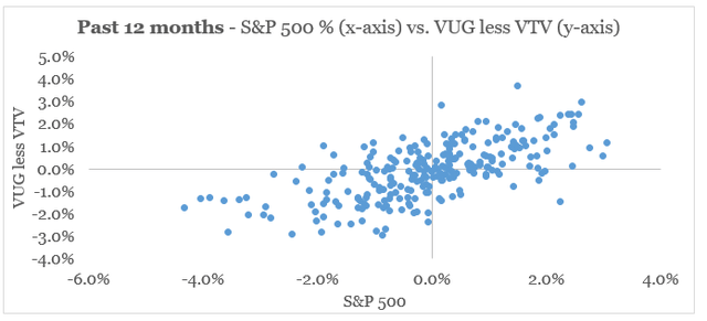 S&P 500 versus momentum