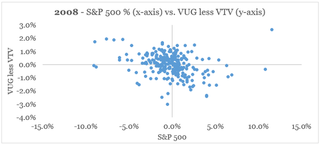 S&P 500 versus momentum