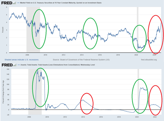 Bond yield and changes in Federal Reserve balance sheet