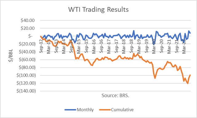 WTI Trading Results