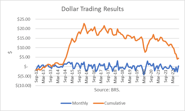 Dollar Trading Results