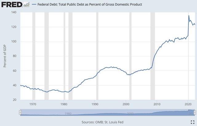 Debt Chart