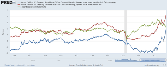 Yield chart