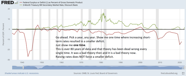 Federal Surplus to GDP