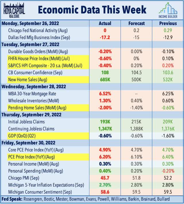 economic calendar week ahead 2022