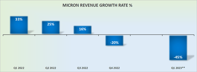 Micron revenue growth rates