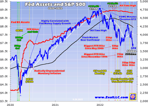 Fed Assets and S&P 500 2020 - 2022