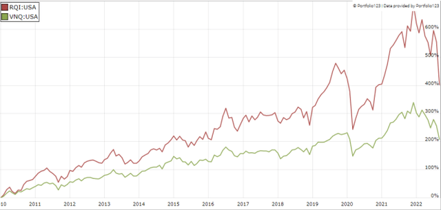 RQI vs. VNQ since 2010