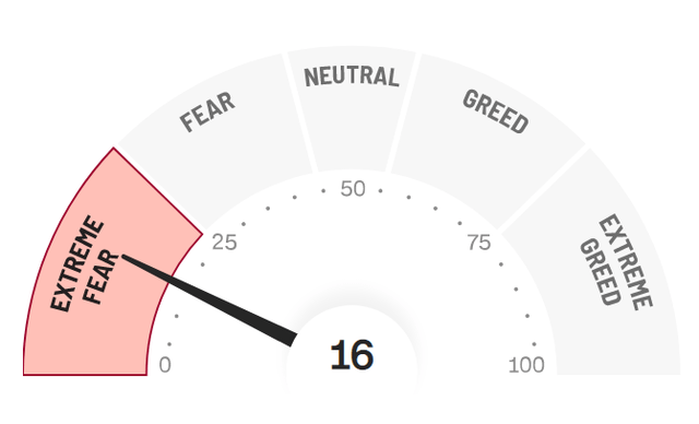 Fear & Greed Index at 16 extreme fear