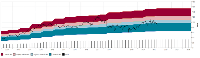 PM 14 year MAD Chart