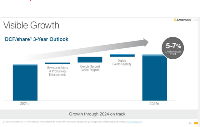 5-7% DCF growth in the future