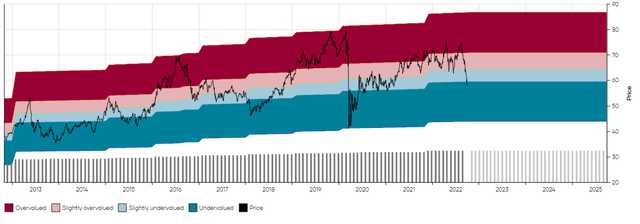 O MAD Chart