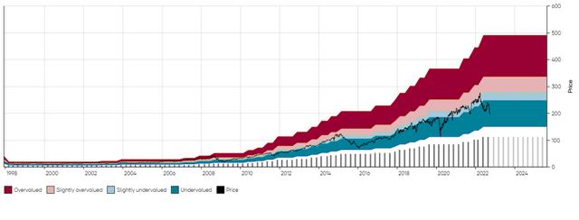 UNP 25 year MAD Chart