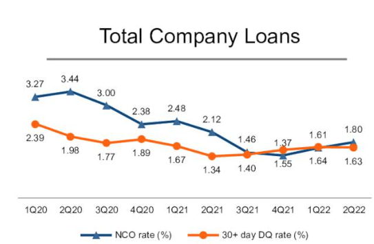 Discover Financial Credit Metrics