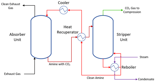 Simplified process flow diagram of amine capture unit