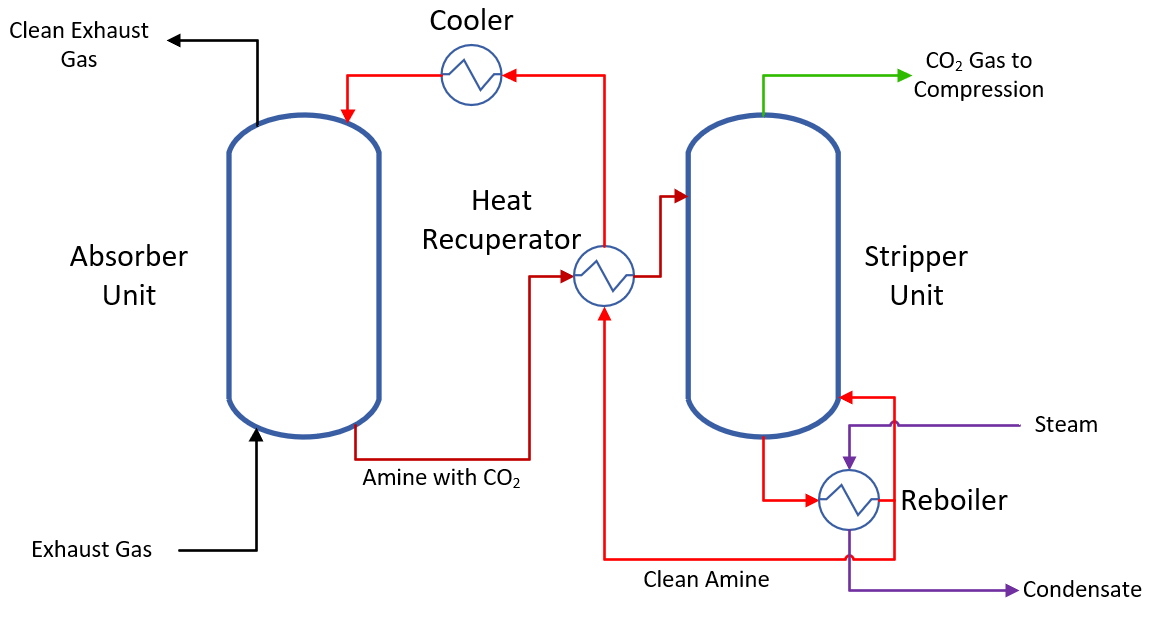 Simplified process flow diagram of a generic amine process